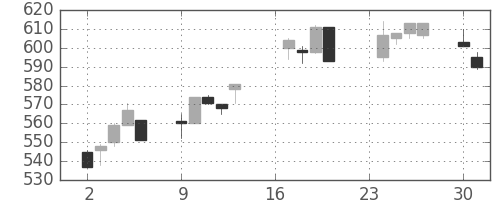 日軽金ＨＤの日足チャート(1996年9月)