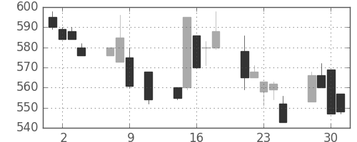 日軽金HDの日足チャート(1996年10月)