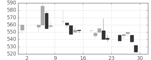 日軽金ＨＤの日足チャート(1996年11月)