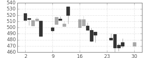 日軽金ＨＤの日足チャート(1996年12月)