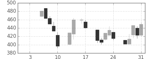 日軽金ＨＤの日足チャート(1997年1月)