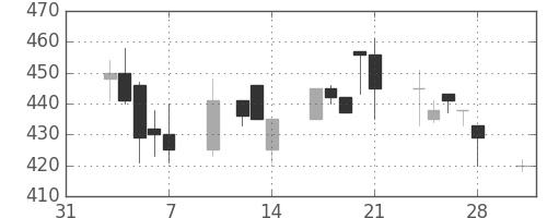 日軽金ＨＤの日足チャート(1997年2月)
