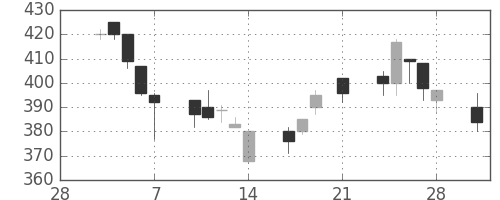 日軽金ＨＤの日足チャート(1997年3月)