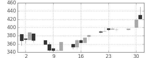 日軽金ＨＤの日足チャート(1997年4月)