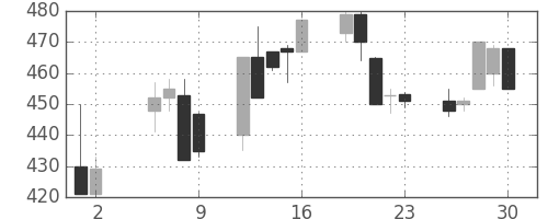 日軽金ＨＤの日足チャート(1997年5月)