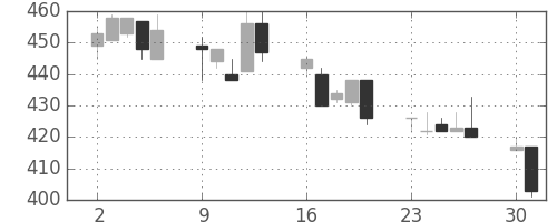 日軽金ＨＤの日足チャート(1997年6月)