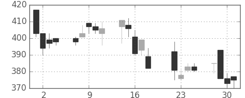 日軽金ＨＤの日足チャート(1997年7月)
