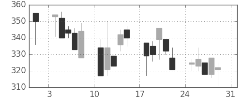 日軽金ＨＤの日足チャート(1997年8月)