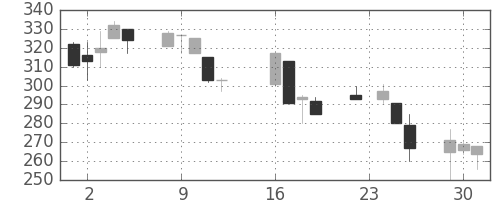 日軽金ＨＤの日足チャート(1997年9月)