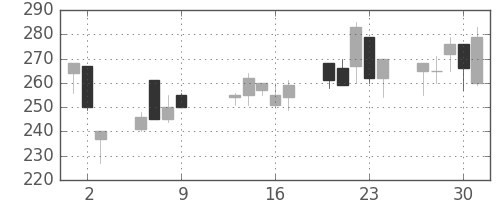 日軽金HDの日足チャート(1997年10月)