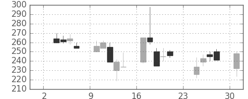 日軽金ＨＤの日足チャート(1997年11月)