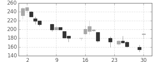 日軽金ＨＤの日足チャート(1997年12月)