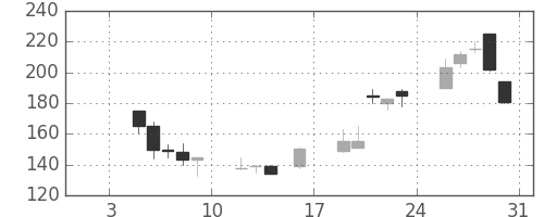 日軽金ＨＤの日足チャート(1998年1月)