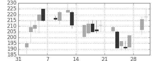 日軽金ＨＤの日足チャート(1998年2月)