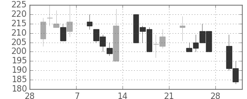 日軽金ＨＤの日足チャート(1998年3月)