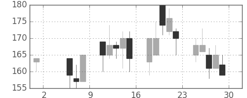 日軽金ＨＤの日足チャート(1998年5月)