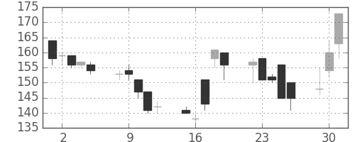 日軽金ＨＤの日足チャート(1998年6月)