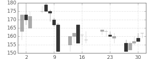 日軽金ＨＤの日足チャート(1998年7月)
