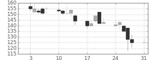 日軽金ＨＤの日足チャート(1998年8月)