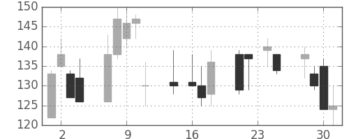 日軽金ＨＤの日足チャート(1998年9月)