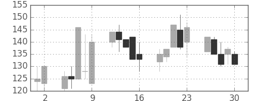 日軽金HDの日足チャート(1998年10月)
