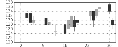 日軽金ＨＤの日足チャート(1998年11月)