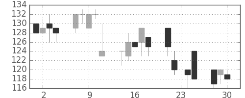 日軽金ＨＤの日足チャート(1998年12月)