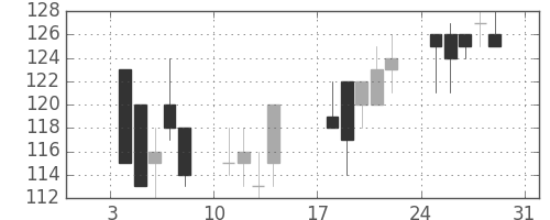 日軽金ＨＤの日足チャート(1999年1月)
