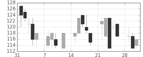 日軽金ＨＤの日足チャート(1999年2月)