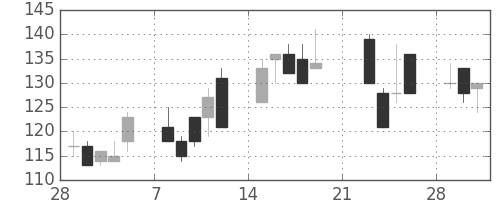 日軽金ＨＤの日足チャート(1999年3月)