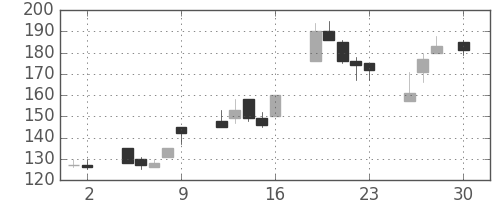 日軽金ＨＤの日足チャート(1999年4月)