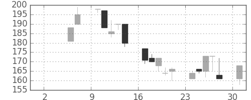 日軽金ＨＤの日足チャート(1999年5月)