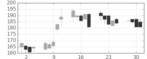日軽金ＨＤの日足チャート(1999年6月)