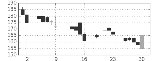 日軽金ＨＤの日足チャート(1999年7月)