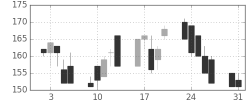 日軽金ＨＤの日足チャート(1999年8月)