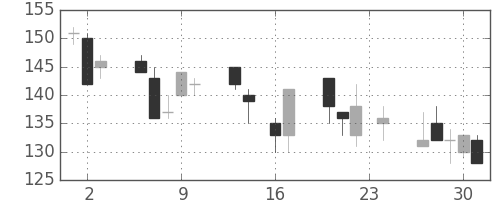 日軽金ＨＤの日足チャート(1999年9月)