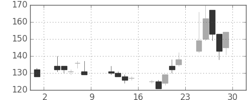 日軽金HDの日足チャート(1999年10月)