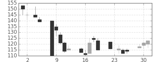 日軽金ＨＤの日足チャート(1999年11月)
