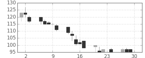 日軽金ＨＤの日足チャート(1999年12月)