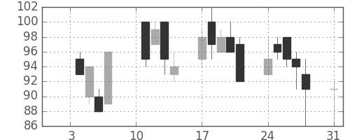 日軽金ＨＤの日足チャート(2000年1月)