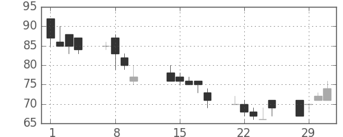 日軽金ＨＤの日足チャート(2000年2月)