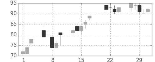 日軽金ＨＤの日足チャート(2000年3月)