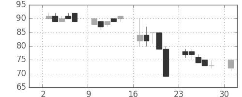 日軽金ＨＤの日足チャート(2000年4月)