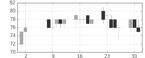 日軽金ＨＤの日足チャート(2000年5月)