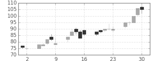 日軽金ＨＤの日足チャート(2000年6月)