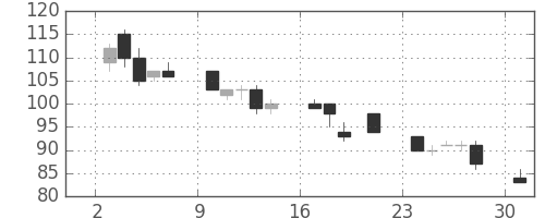 日軽金ＨＤの日足チャート(2000年7月)