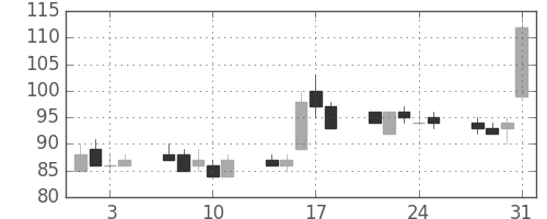 日軽金ＨＤの日足チャート(2000年8月)