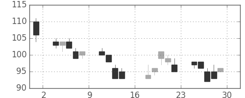 日軽金ＨＤの日足チャート(2000年9月)