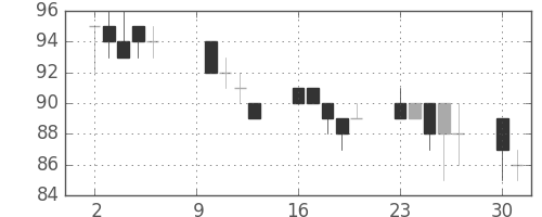 日軽金HDの日足チャート(2000年10月)