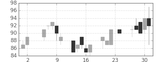 日軽金ＨＤの日足チャート(2000年11月)